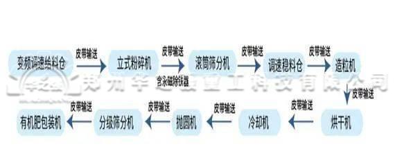 顆粒生產(chǎn)線工藝.jpg